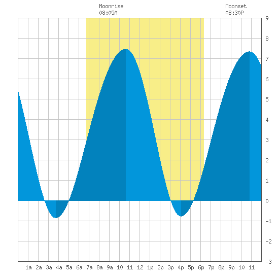 Toogoodoo Creek tide chart for Friday, March 4, 2022