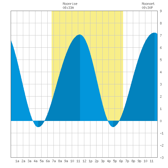 Toogoodoo Creek tide chart for Saturday, March 5, 2022