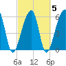 Toogoodoo Creek tide chart for Saturday, March 5, 2022