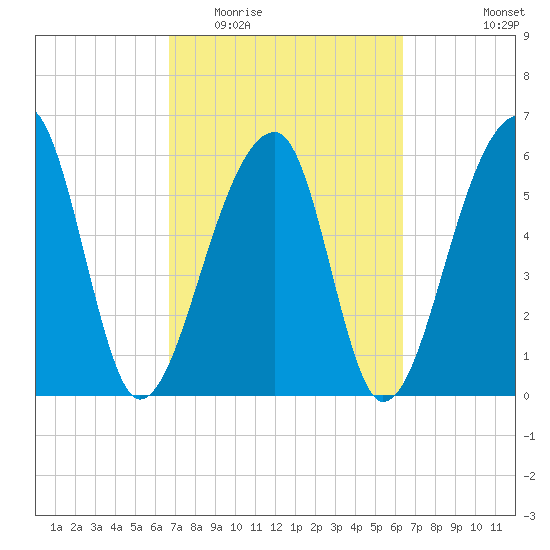 Toogoodoo Creek tide chart for Sunday, March 6, 2022