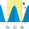 Toogoodoo Creek tide chart for Sunday, March 6, 2022