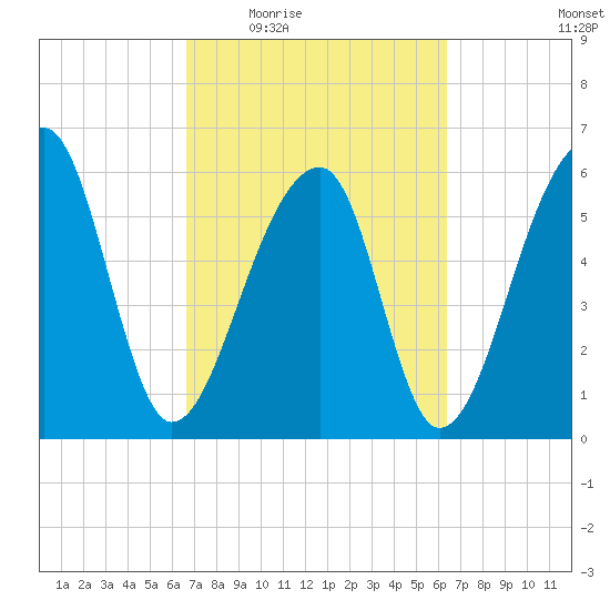Toogoodoo Creek tide chart for Monday, March 7, 2022