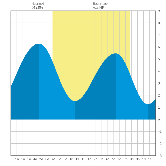 Toogoodoo Creek tide chart for Sunday, April 10, 2022