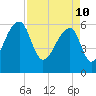 Toogoodoo Creek tide chart for Sunday, April 10, 2022