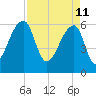Toogoodoo Creek tide chart for Monday, April 11, 2022