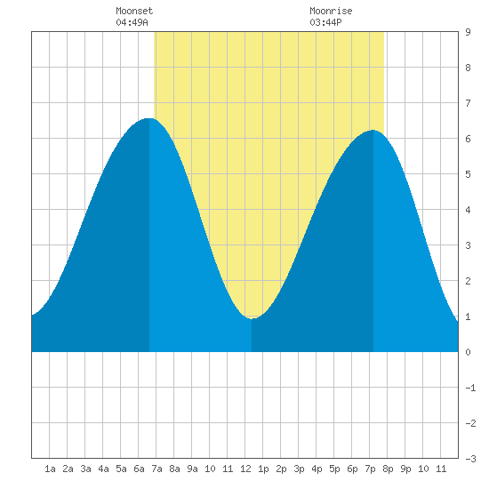Toogoodoo Creek tide chart for Tuesday, April 12, 2022