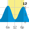 Toogoodoo Creek tide chart for Tuesday, April 12, 2022
