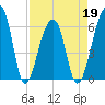Toogoodoo Creek tide chart for Tuesday, April 19, 2022