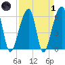 Toogoodoo Creek tide chart for Friday, April 1, 2022