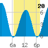 Toogoodoo Creek tide chart for Wednesday, April 20, 2022