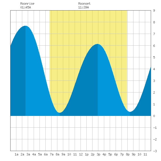 Toogoodoo Creek tide chart for Friday, April 22, 2022