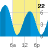Toogoodoo Creek tide chart for Friday, April 22, 2022
