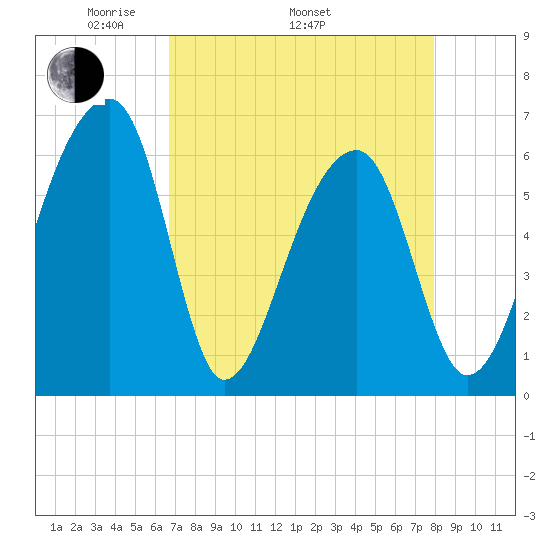 Toogoodoo Creek tide chart for Saturday, April 23, 2022