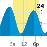 Toogoodoo Creek tide chart for Sunday, April 24, 2022