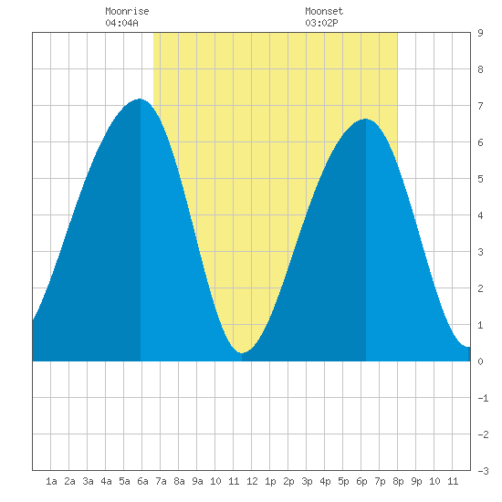 Toogoodoo Creek tide chart for Monday, April 25, 2022