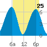 Toogoodoo Creek tide chart for Monday, April 25, 2022