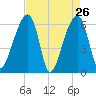 Toogoodoo Creek tide chart for Tuesday, April 26, 2022