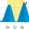 Toogoodoo Creek tide chart for Wednesday, April 27, 2022