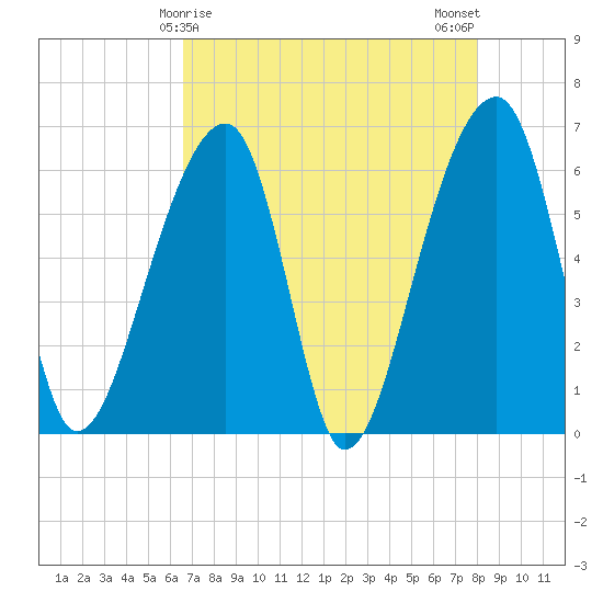 Toogoodoo Creek tide chart for Thursday, April 28, 2022