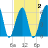 Toogoodoo Creek tide chart for Saturday, April 2, 2022