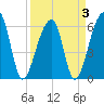 Toogoodoo Creek tide chart for Sunday, April 3, 2022