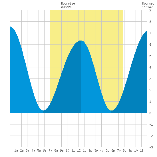 Toogoodoo Creek tide chart for Monday, April 4, 2022