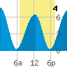 Toogoodoo Creek tide chart for Monday, April 4, 2022