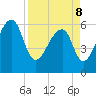 Toogoodoo Creek tide chart for Friday, April 8, 2022