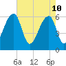 Toogoodoo Creek tide chart for Tuesday, May 10, 2022