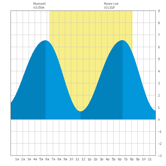 Toogoodoo Creek tide chart for Wednesday, May 11, 2022