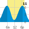 Toogoodoo Creek tide chart for Wednesday, May 11, 2022