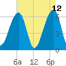 Toogoodoo Creek tide chart for Thursday, May 12, 2022