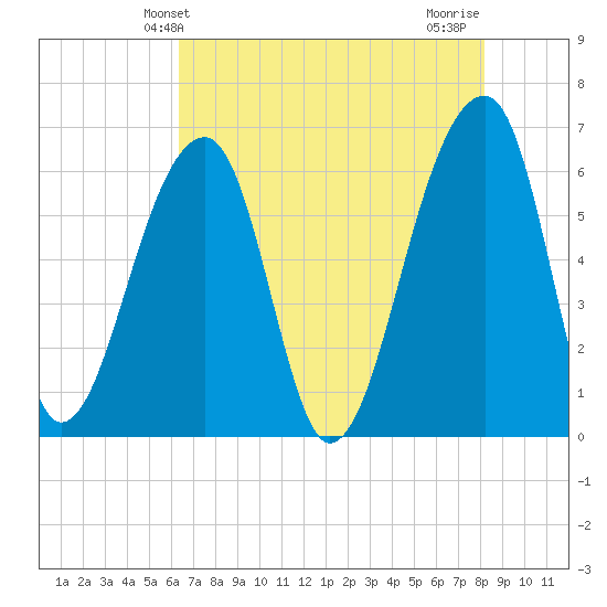 Toogoodoo Creek tide chart for Friday, May 13, 2022