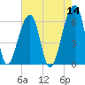 Toogoodoo Creek tide chart for Saturday, May 14, 2022