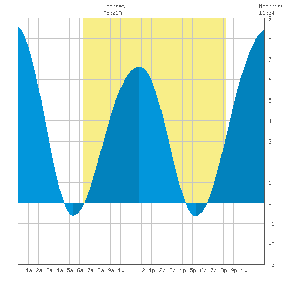 Toogoodoo Creek tide chart for Wednesday, May 18, 2022