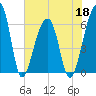 Toogoodoo Creek tide chart for Wednesday, May 18, 2022