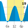 Toogoodoo Creek tide chart for Thursday, May 19, 2022