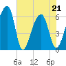 Toogoodoo Creek tide chart for Saturday, May 21, 2022
