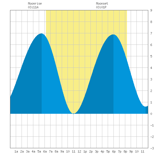 Toogoodoo Creek tide chart for Tuesday, May 24, 2022