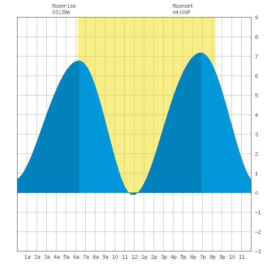 Toogoodoo Creek tide chart for Wednesday, May 25, 2022