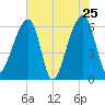 Toogoodoo Creek tide chart for Wednesday, May 25, 2022