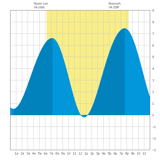 Toogoodoo Creek tide chart for Thursday, May 26, 2022
