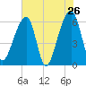 Toogoodoo Creek tide chart for Thursday, May 26, 2022
