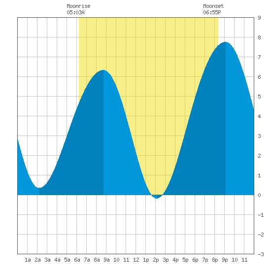 Toogoodoo Creek tide chart for Saturday, May 28, 2022