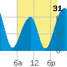 Toogoodoo Creek tide chart for Tuesday, May 31, 2022