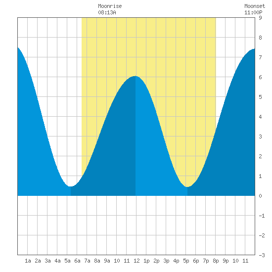 Toogoodoo Creek tide chart for Tuesday, May 3, 2022