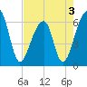 Toogoodoo Creek tide chart for Tuesday, May 3, 2022