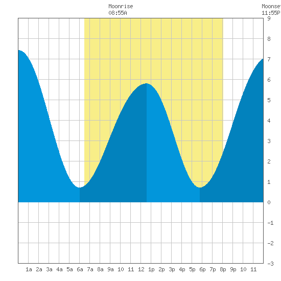Toogoodoo Creek tide chart for Wednesday, May 4, 2022