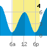 Toogoodoo Creek tide chart for Wednesday, May 4, 2022