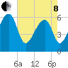 Toogoodoo Creek tide chart for Sunday, May 8, 2022